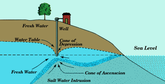 diagram of salt water intrusion